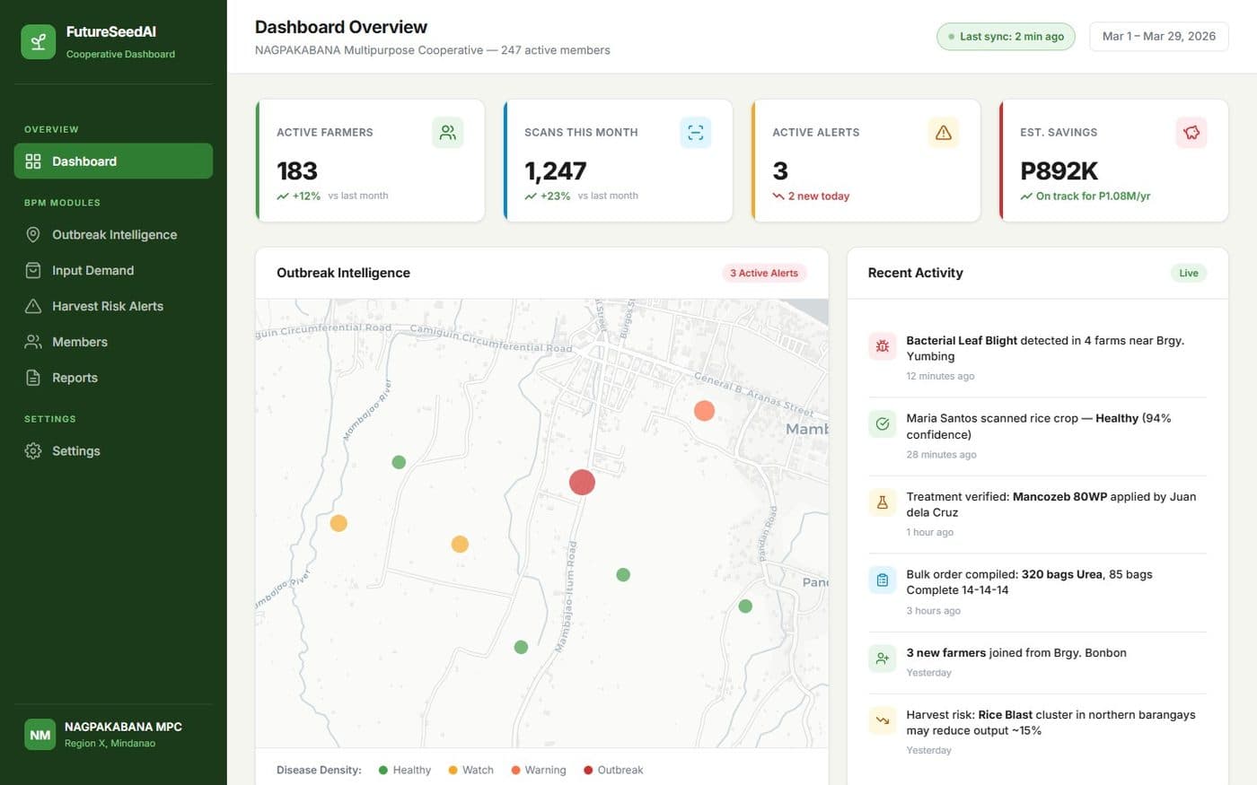Design mockup of the organization dashboard overview with sample data: active farmers, scans this month, alerts, and estimated savings